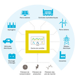 Fonctionnement d'une centrale virtuelle